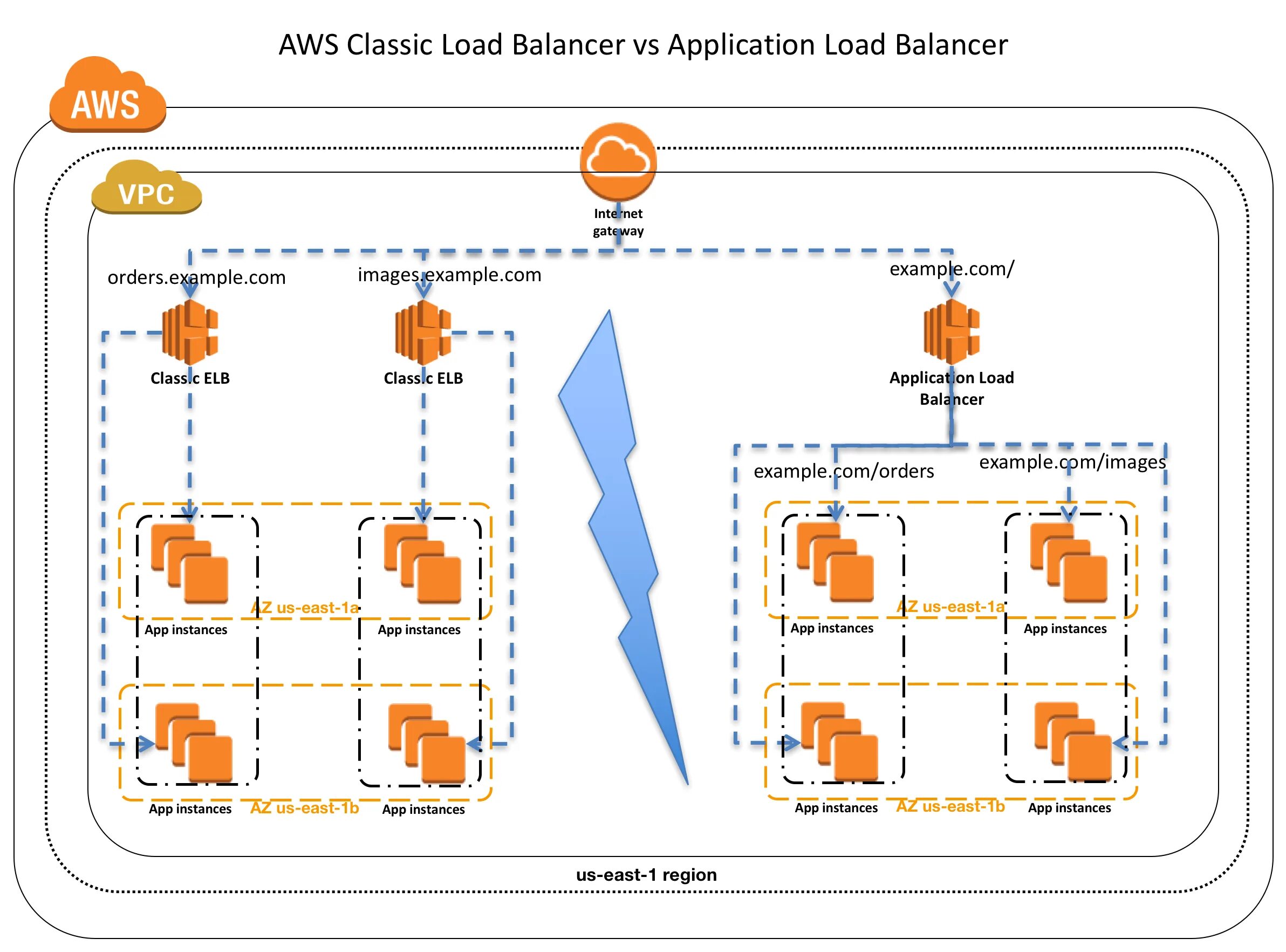 Load policy. Load balancer aws. application load balancer. elastic container service and application load balancer.
