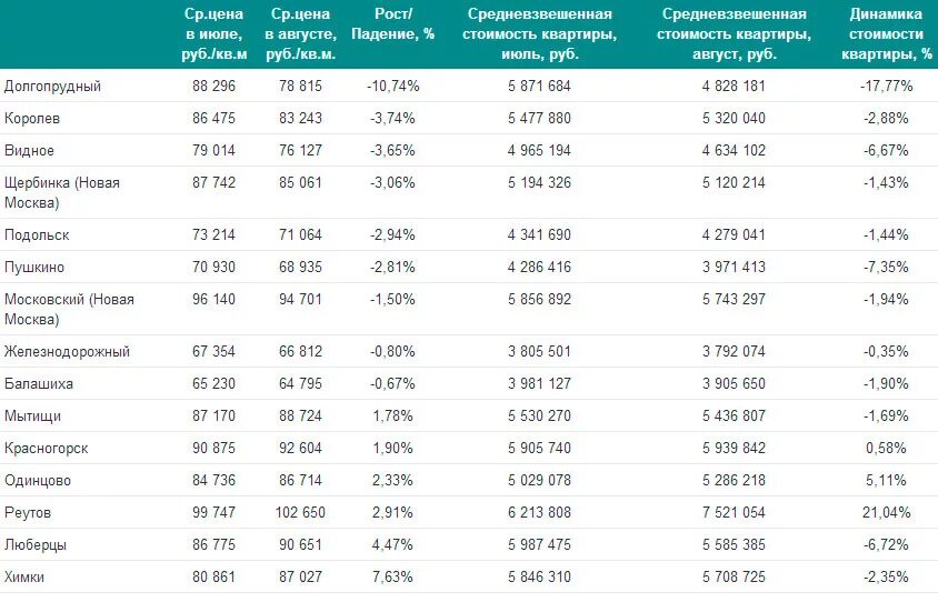 Цены на московскую недвижимость. Себестоимость одного квадратного метра жилья в Подмосковье. Сколько стоит 1 кв метр. Сколько стоит квадратный метр. Себестоимость квадратного метра жилья в Подмосковье.