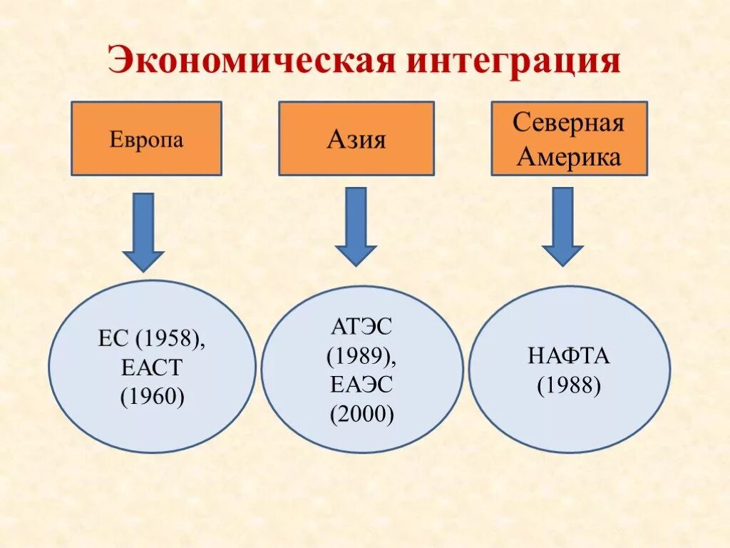 Мировое хозяйство экономическая интеграция. Интеграция мировой экономики. Формы международной таможенной интеграции. Примеры международной интеграции стран. Предпосылки развития международной экономической интеграции.