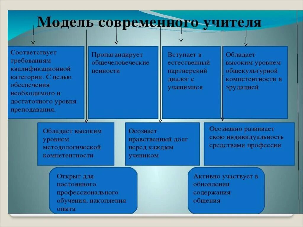 Социально педагогическая модель. Модель личности учителя. Модель современного педагога. Модель личности современного учителя. Модель педагог современности.