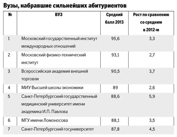 Медицинские вузы баллы егэ