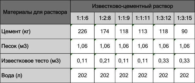 Состав раствора цементно-известкового 1 1 6. Цементно-песчаный раствор 1:5 марка. Плотность цементно-песчаного раствора м200. Состав раствора штукатурного цементно-известкового.