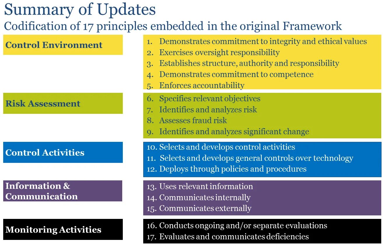 Модель Coso. Модель Coso erm. Relevant information. Identifying information. Controlled activities