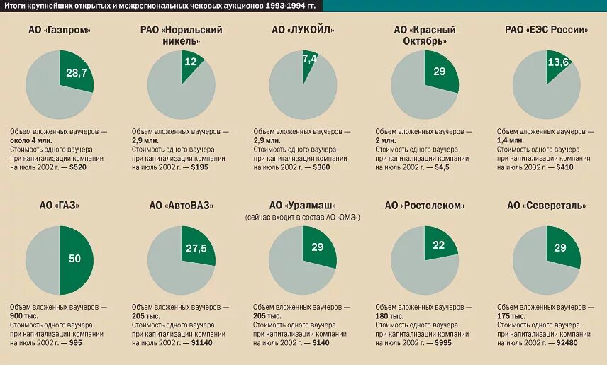 Акция сколько дают. Сколько акций Газпрома давали за 1 ваучер. Количество акций Газпрома на один ваучер. Сколько можно было купить акций Газпрома на 1 ваучер.