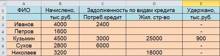 Таблица долгов и кредитов. Найти работников у которых имеются одновременно задолженности. Кредит удержание начисление. Как вычислить удержание по видам кредитов от начисленной суммы.