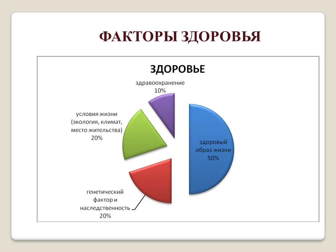 10 факторов здорового образа жизни. Диаграмма факторов влияния на здоровье человека. Факторы влияния на здоровье диаграмма. Факторы влияющие на здоровье. Факторы влияющие на здоровье человека.