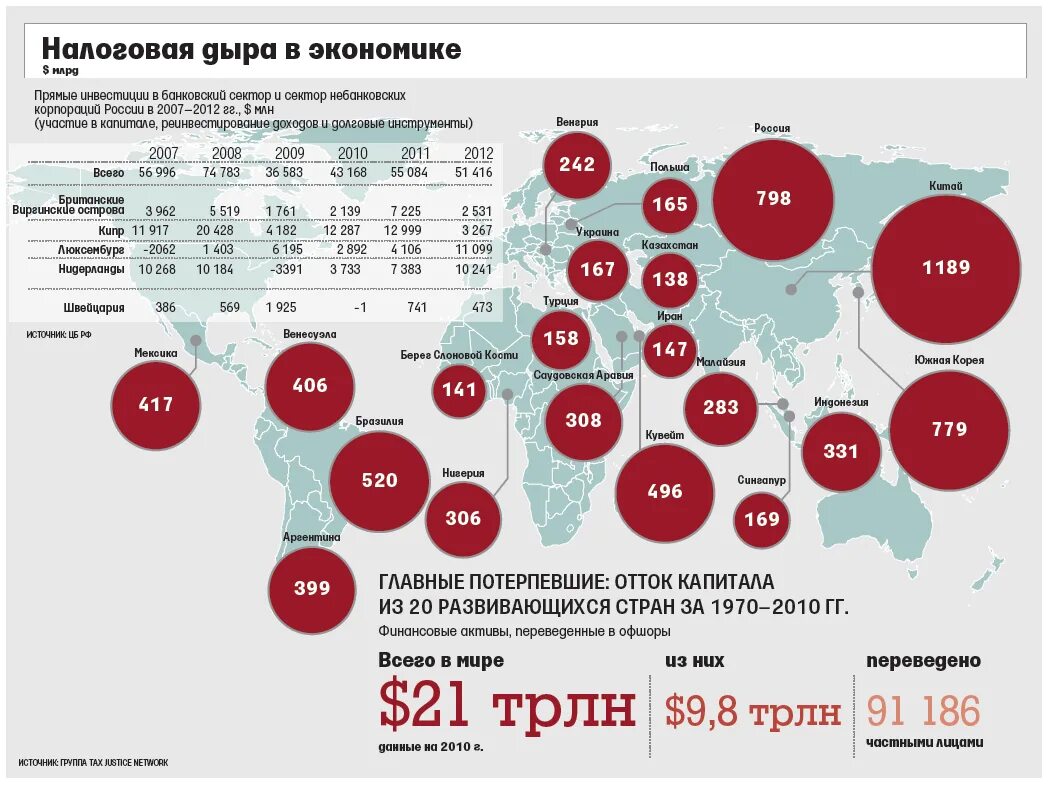 Процент налогов в мире. Таблица налогов в США. Российское налогообложение. Статистика налогов в мире.