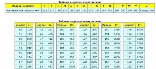 Октября 5 индекс. Индекс нагрузки автошин таблица. Таблица индекса скорости и нагрузки шин. Таблица индекса нагрузки на колесо автомобиля. Индекс скорости на шинах v-130.