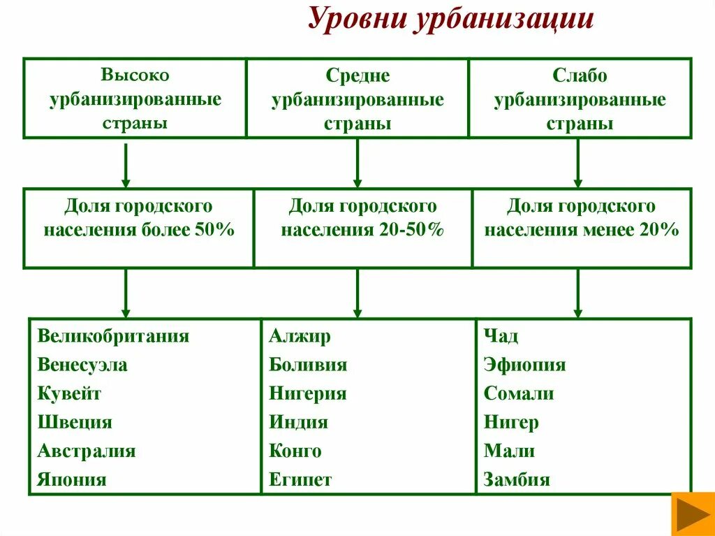 Страны среднего уровня урбанизации. Уровни урбанизации стран. Оценка уровня урбанизации. Таблица уровни урбанизации стран. Оценка уровня урбанизации показатели.