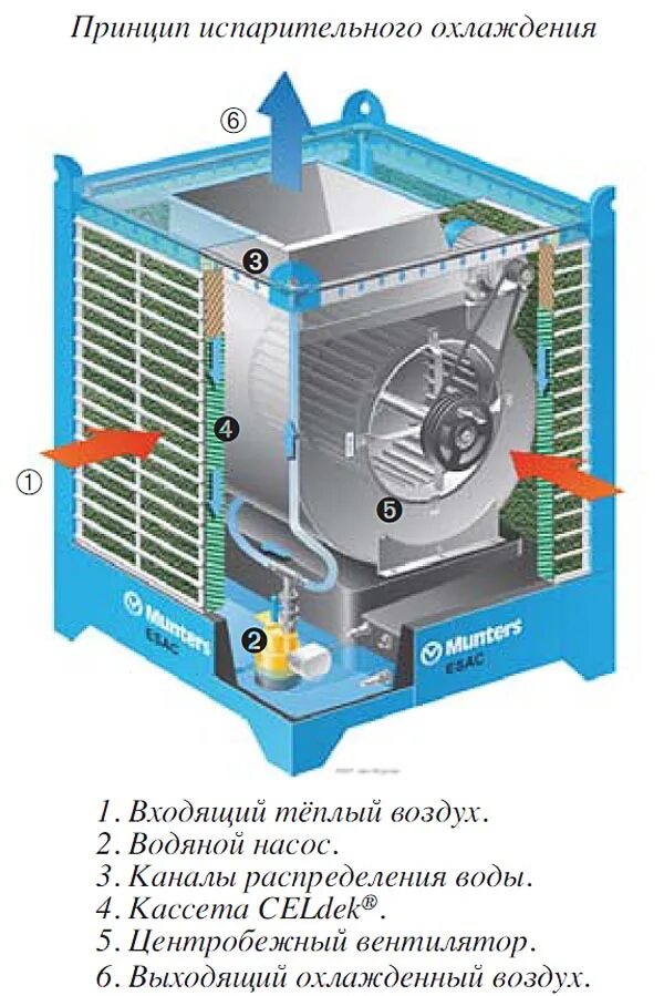 Оборудование охлаждение воздухом. Промышленный охладитель воздуха 1500м3. Охладитель воздуха CEC 2fc. Промышленный охладитель воздуха 1500м3 чиллер. Водяной охладитель воздуха для вентиляции на 100 кв.