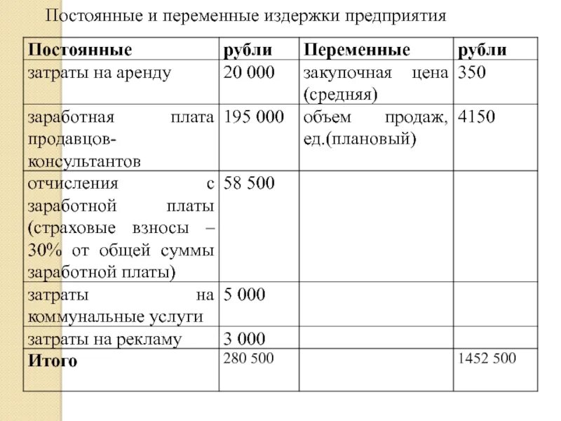 Постоянные и переменные расходы. Постоянные и переменные затраты фирмы. Постоянные и переменные расходы предприятия. Затраты на аренду. Переменные расходы организации