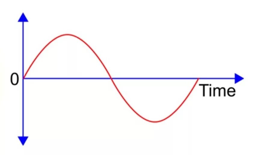 Переменный ток АС. AC DC переменный постоянный ток. DC and AC current. Alternating current.