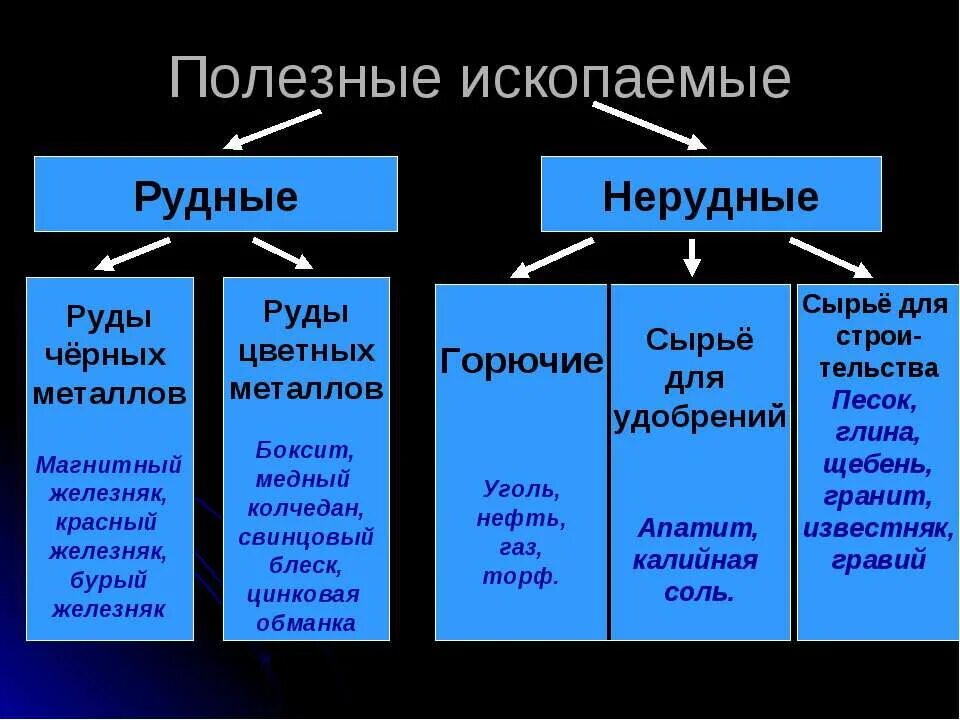 Горючие природные ресурсы. Топливные рудные и нерудные полезные ископаемые таблица. Таблица полезных ископаемых топливные рудные нерудные. Родные полезные ископаемые. Рудные полезные ископаемые.