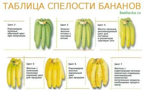 Сколько едет банан