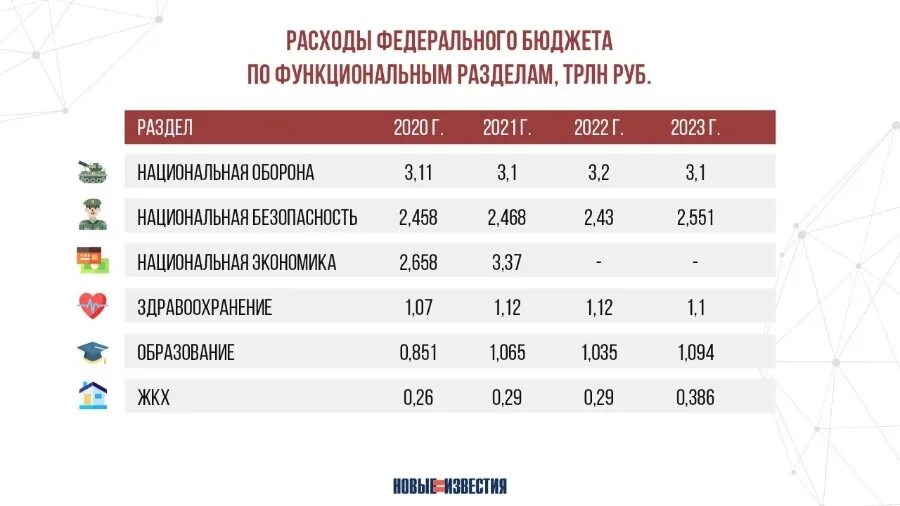 Расходы рф 2021. Бюджет на образование 2021 в России. Бюджет РФ 2021. Бюджет России на здравоохранение 2021. Расходы бюджета на образование здравоохранение 2021.