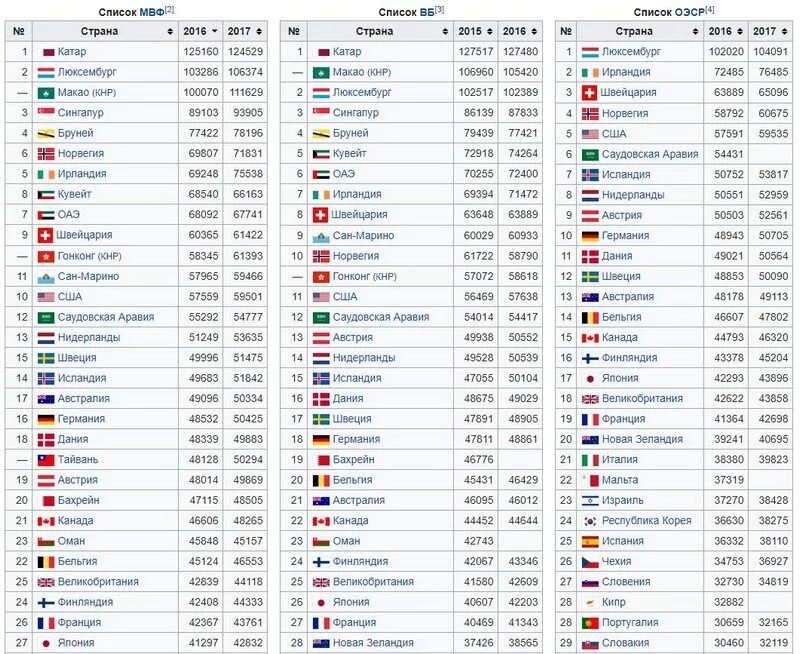 Ввп на душу населения таблица стран. Список стран ВВП на душу населения 2020.