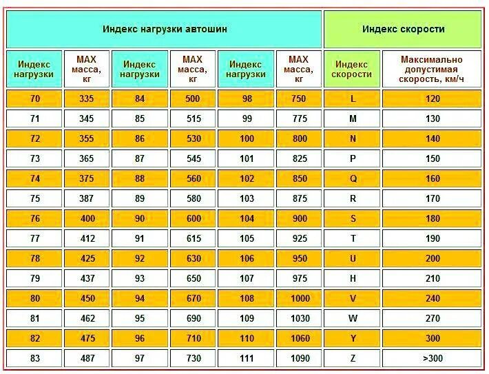 101 Индекс нагрузки шин расшифровка. Индекс скорости шин расшифровка для легковых автомобилей таблица. Маркировка шин и расшифровка индекс скорости и нагрузки таблица. Индекс максимальной нагрузки на шину таблица. Расшифровать индекс