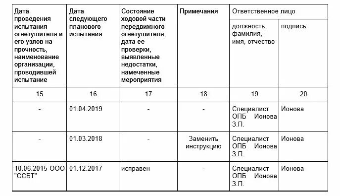 Журнал эксплуатации огнетушителей. Заполнение журнала осмотра огнетушителей. Журнал техобслуживания огнетушителей образец заполнения. Журнал осмотра первичных средств пожаротушения. Заполнение журнала проверки огнетушителей пример заполнения.