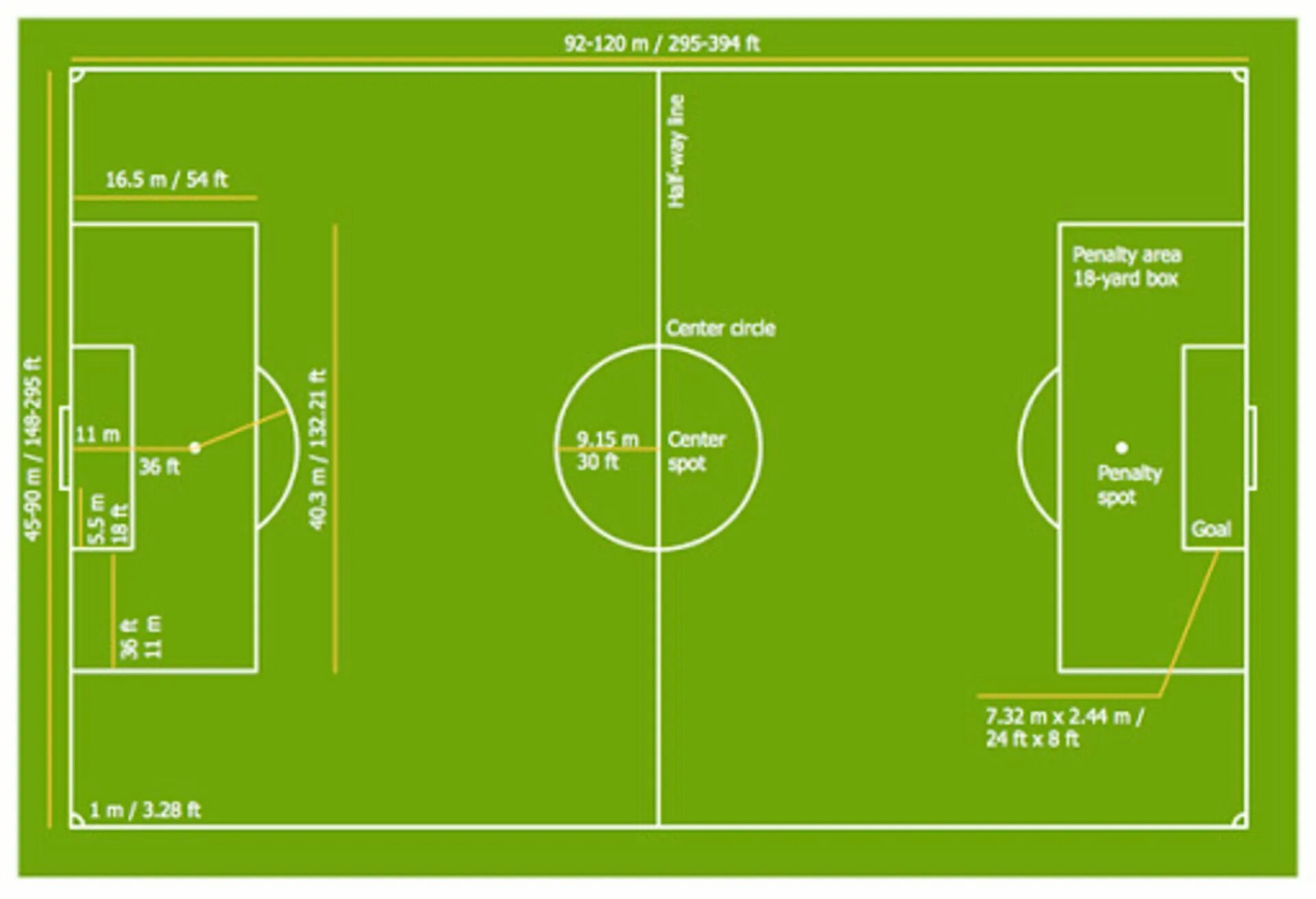 Стандартные размеры футбольного. Площадь футбольного поля стандарт. Разметка футбольного поля 110х70. Разметка футбольного поля 68х105. Размер футбольного поля в метрах стандарт.