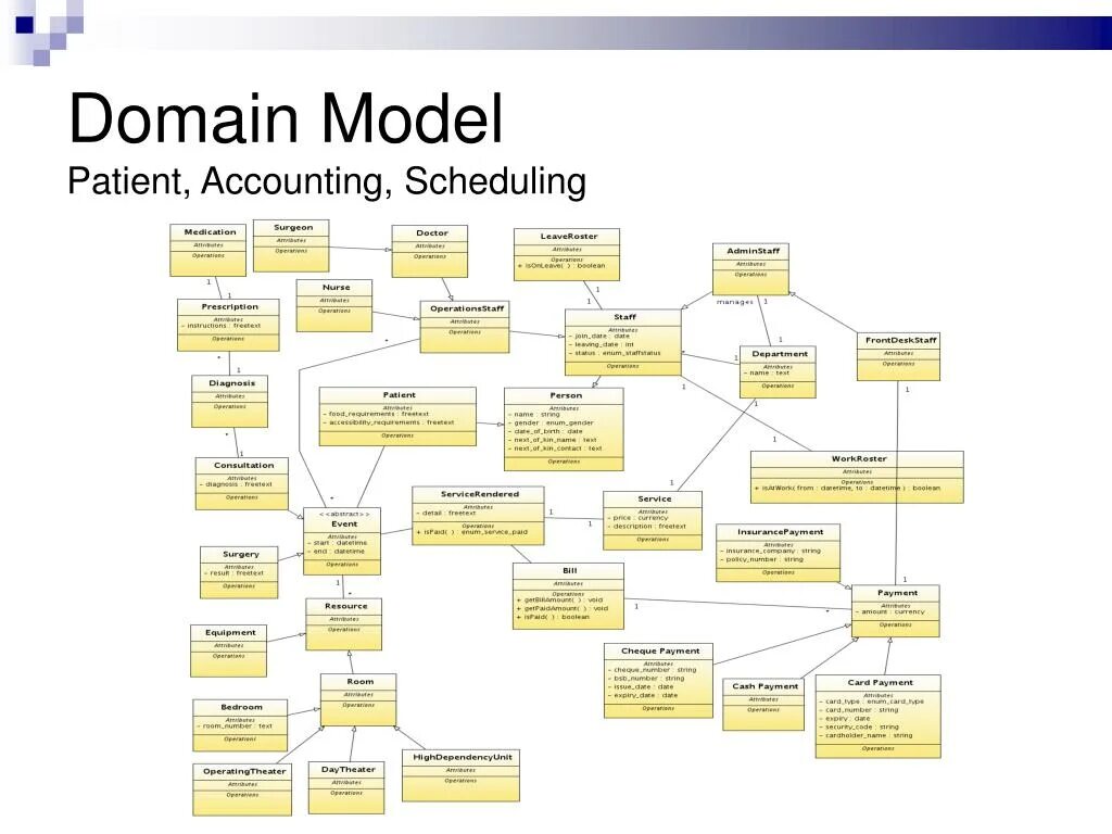 Доменная модель. Модель domain. Domain model. Describe the model.