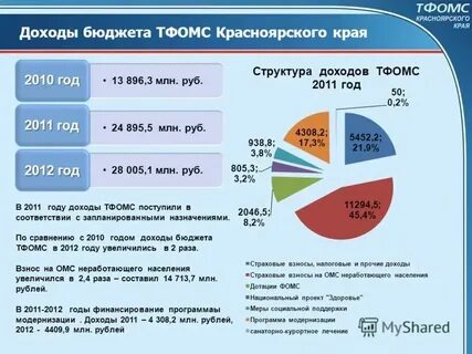 Исполнение бюджета фонда обязательного медицинского страхования