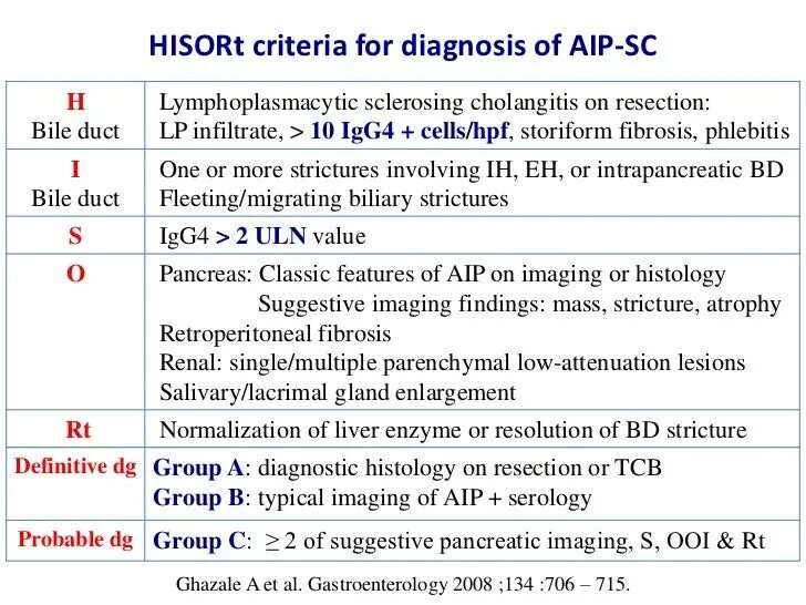 Диагностические критерии Hisort панкреатит. Критерии критерии холангита. Igg4 заболевания гастроэнтерология. Igg4. Group definition