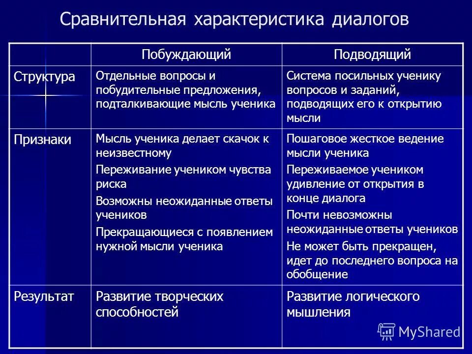 Особенности построения диалога. Основные характеристики диалога. Экспрессивность в диалоге. Характеристики диалога. Хар-ки диалога.