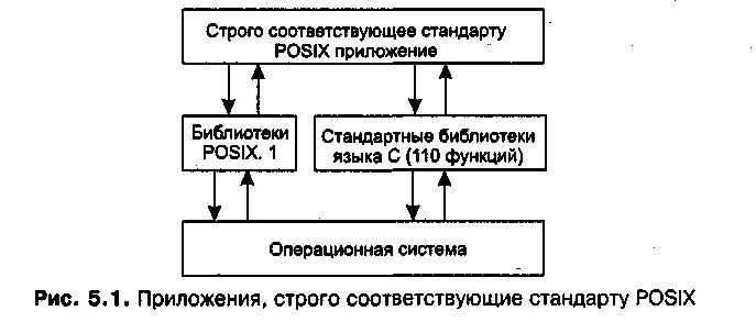 Стандарт POSIX. POSIX-совместимая система. POSIX В структуре ОС. POSIX Интерфейс.