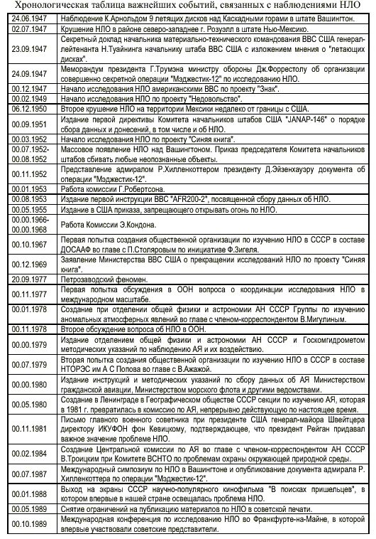Составить хронологическую таблицу толстого