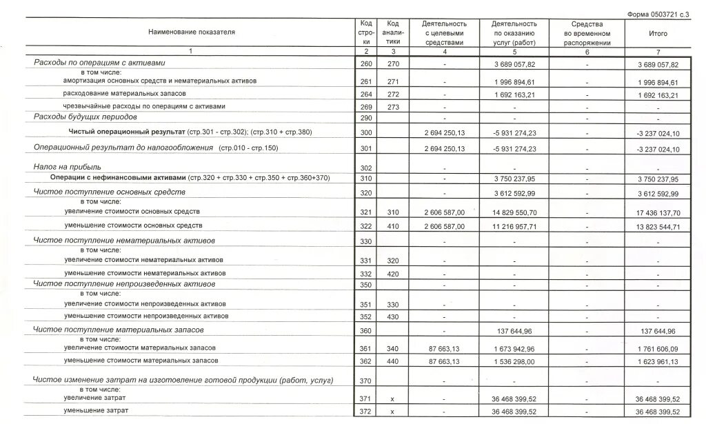 Финансовые операции по расходам. Расходы по операциям с активами. Форма 0503721. Увеличение стоимости непроизведенных активов это. Ф. 0503721.