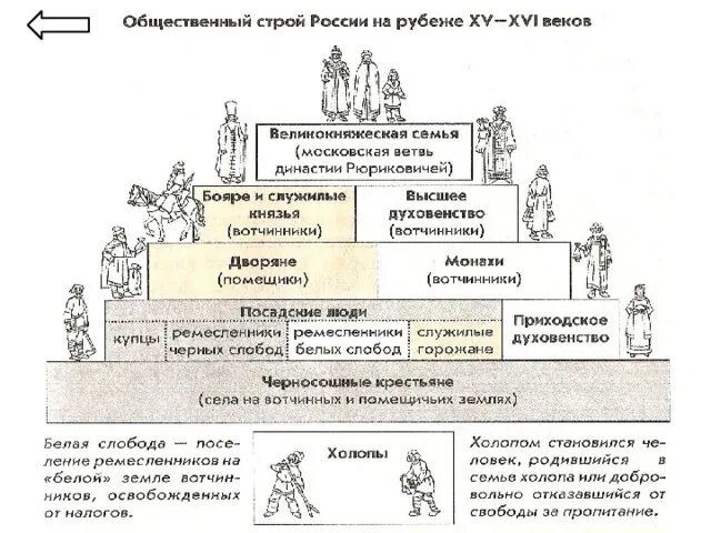 Сословные группы в россии 17 века таблица. Общественный Строй Руси схема. Общественный Строй Московского государства схема при Иване 3. Сословный Строй 16 века в России. Сословия в России 16 века схема.