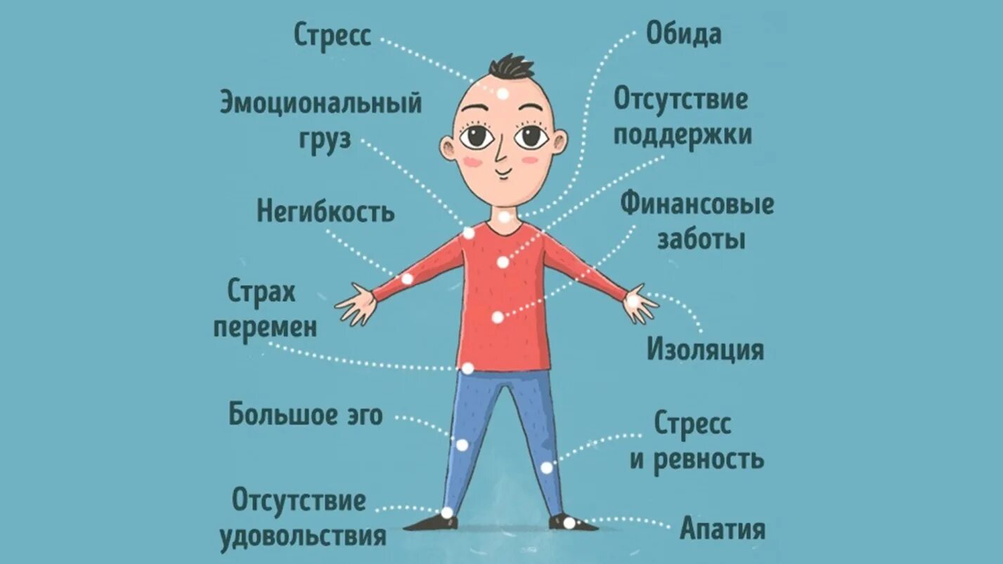 Прожить обидеть. Причины эмоций. Эмоции и тело. Влияние эмоций на здоровье. Проявление эмоций в теле человека.