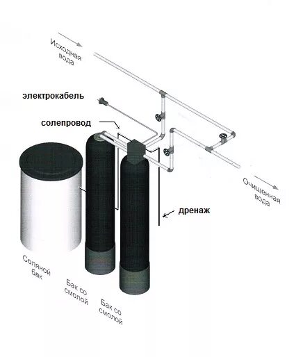 Схема умягчения воды непрерывной 3d гидротечь. Схема умягчения Твин. Умягчение непрерывного действия. Установка умягчения непрерывного действия.