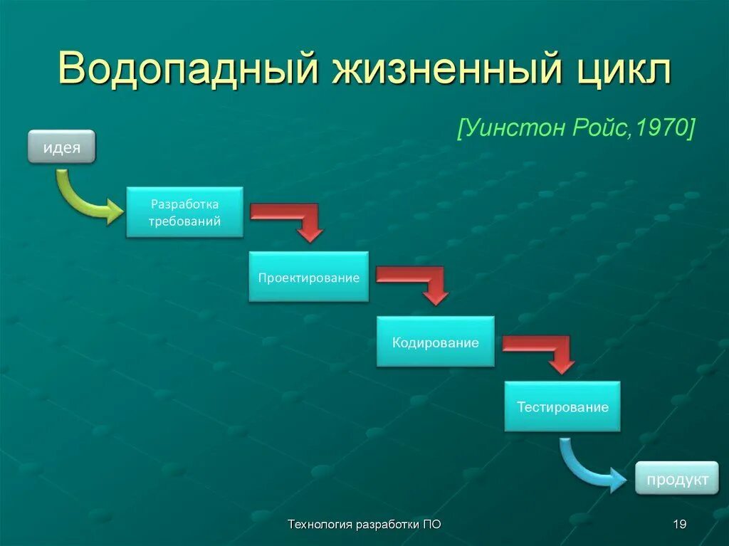 Цикл из 5 этапов. Фазы жизненного цикла проекта. Жизненный цикл проекта фазы стадии этапы. Жизненный цикл программного обеспечения (по стадии. Порядок этапов жизненного цикла программного обеспечения.