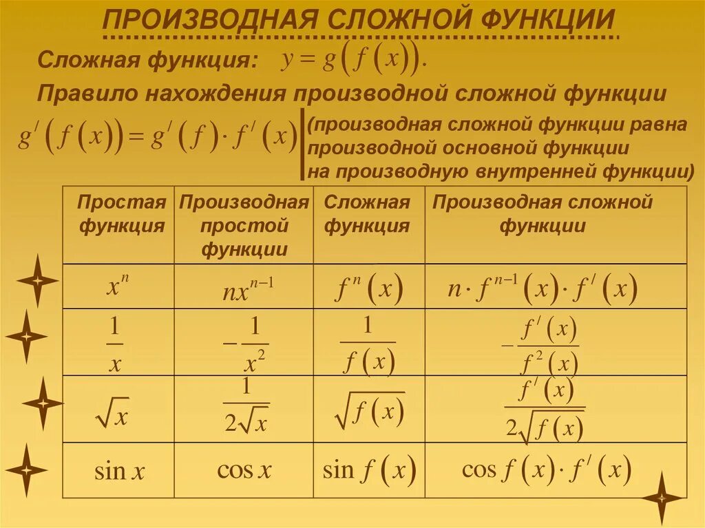 Формула нахождения производной сложной функции. Формула производной сложной функции. Правило нахождения производной сложной функции. Сложная функция формула производной сложной функции.