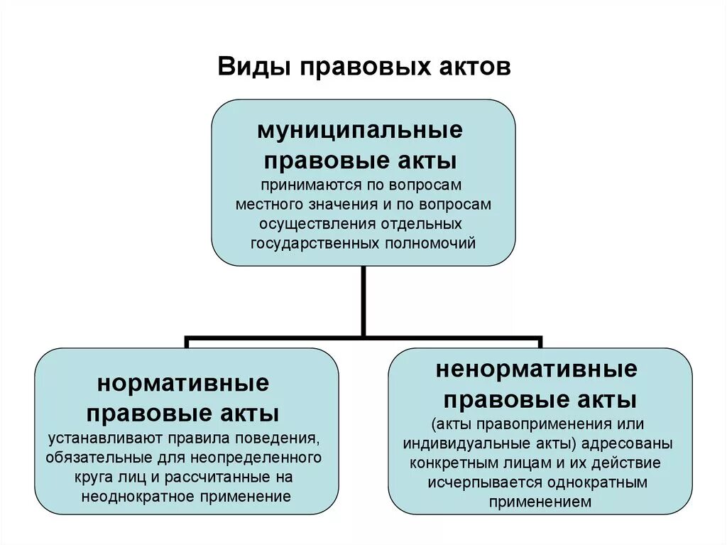 Издание муниципальных правовых актов. Нормативные и ненормативные правовые акты. Виды правовых актов. Виды муниципальных правовых актов. Нормативно-правовой акт понятие и виды.