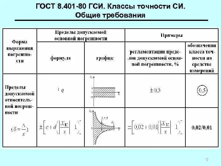 Какой должен быть класс точности средства измерения. ГОСТ 8.401-80 классы точности средств измерений. ГОСТ по классам точности средств измерений. Классы точности средств измерений таблица. Классы точности средств измерений в метрологии.