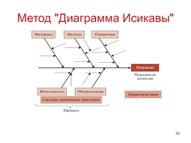 Суть диаграммы исикавы. Диаграмма исикавы метод контроля качества. диаграмма исикавы рыбий скелет. диаграмма исикавы суть метода. диаграмма исикавы технология.