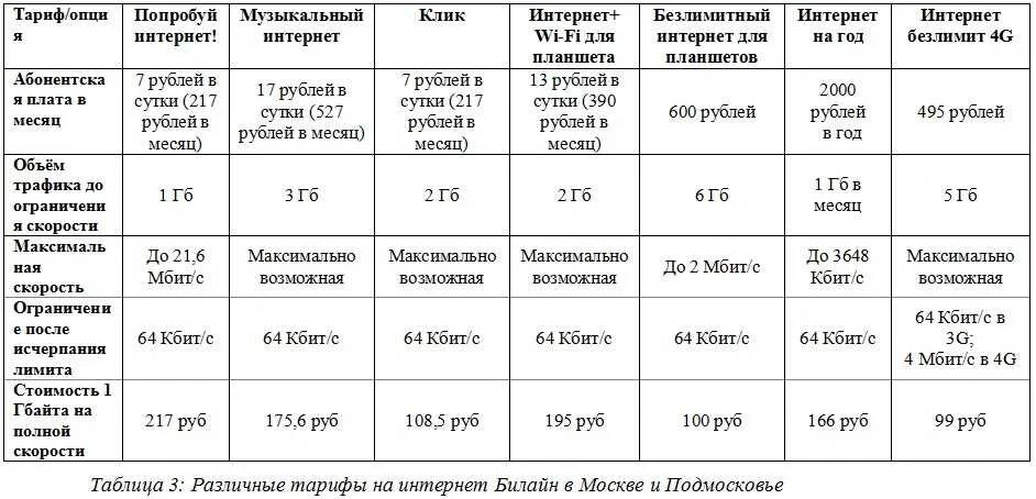 Тарифы билайн на 2024 год на телефон. Тарифы Билайн с безлимитным интернетом для телефона. Билайн самый дешевый тариф и безлимитный интернет. Выгодные тарифы Билайн с интернетом. Выгодный тариф Билайн с интернетом на телефоне.