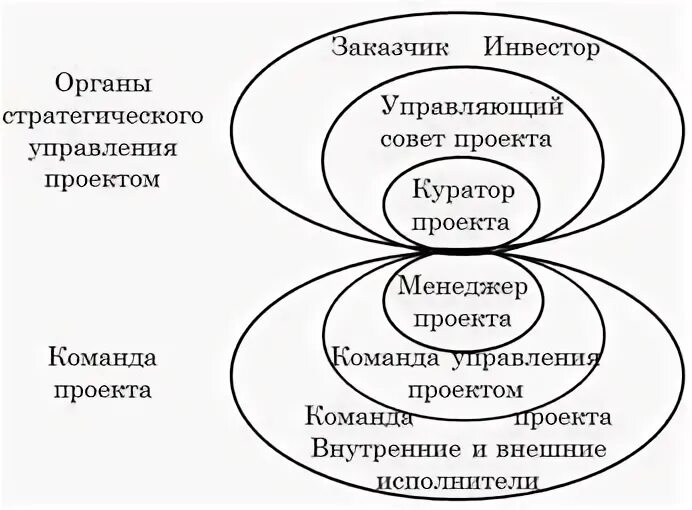 Управление проектами стратегия проекта