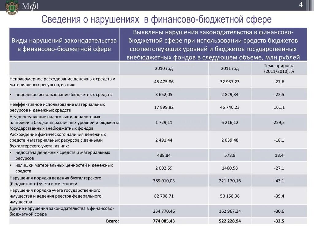 Финансовые нарушения в бюджетной сфере. Виды нарушений в финансово-бюджетной сфере. Анализ выявленных нарушений. Финансово-бюджетная сфера это. Бюджетная сфера рф