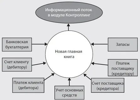 Системы информационных потоков