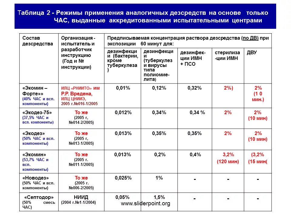 А дез инструкция по применению. Таблица современных дезинфицирующих средств. Таблица по разведения дезинфицирующих средств ДЕЗ-хлор.