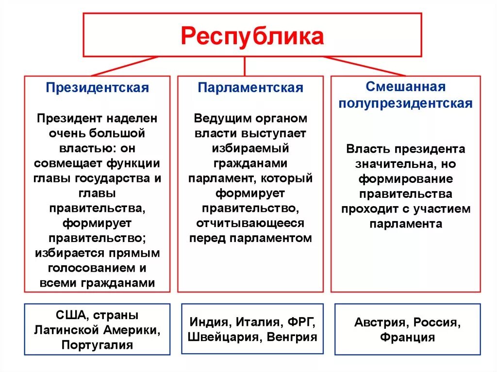 Государство с президентской формой правления. Схема парламентская президентская Республика смешанная. Президентская форма правления. Примеры президентской Республики и парламентской Республики. Форма правления Республика президентская парламентская смешанная.