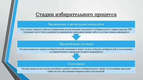 Какие стадии избирательного процесса