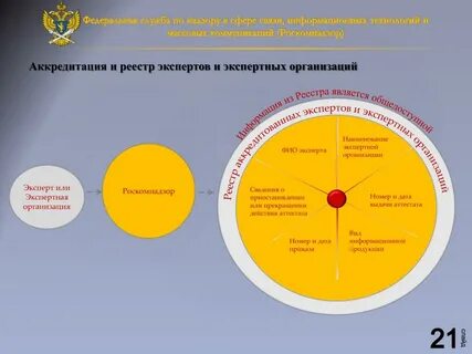 Реестр экспертных организаций