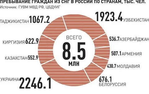 Число мигрантов