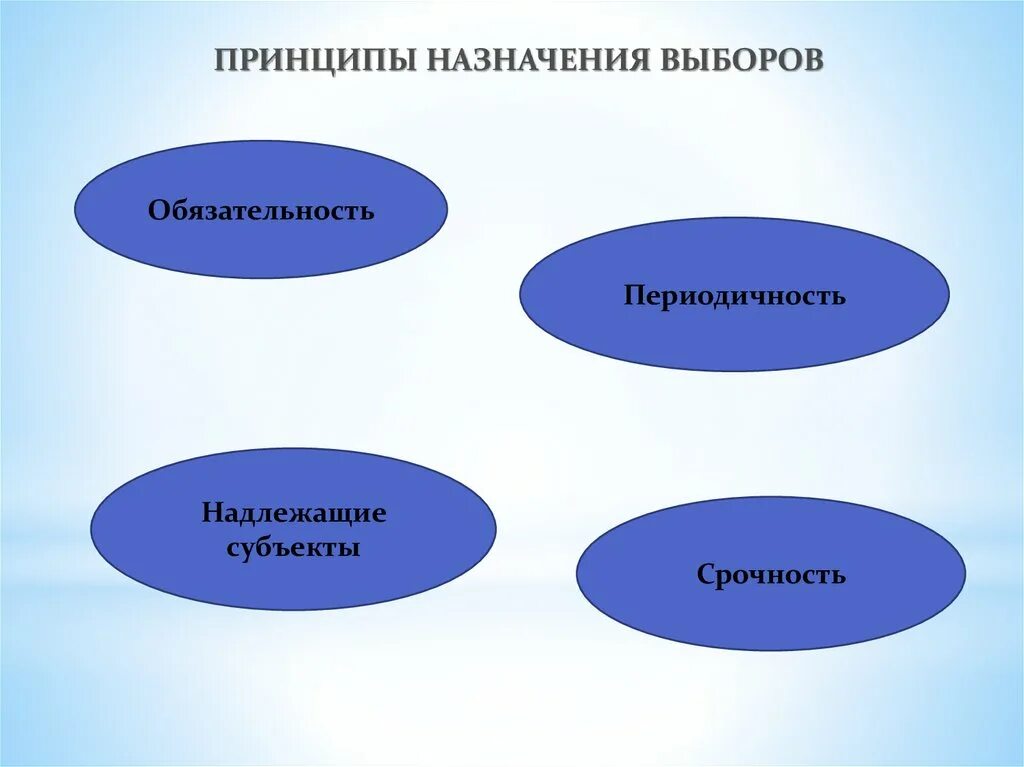 Принципы назначения выборов. Принцип обязательности и периодичности выборов. Кто назначает выборы в РФ.