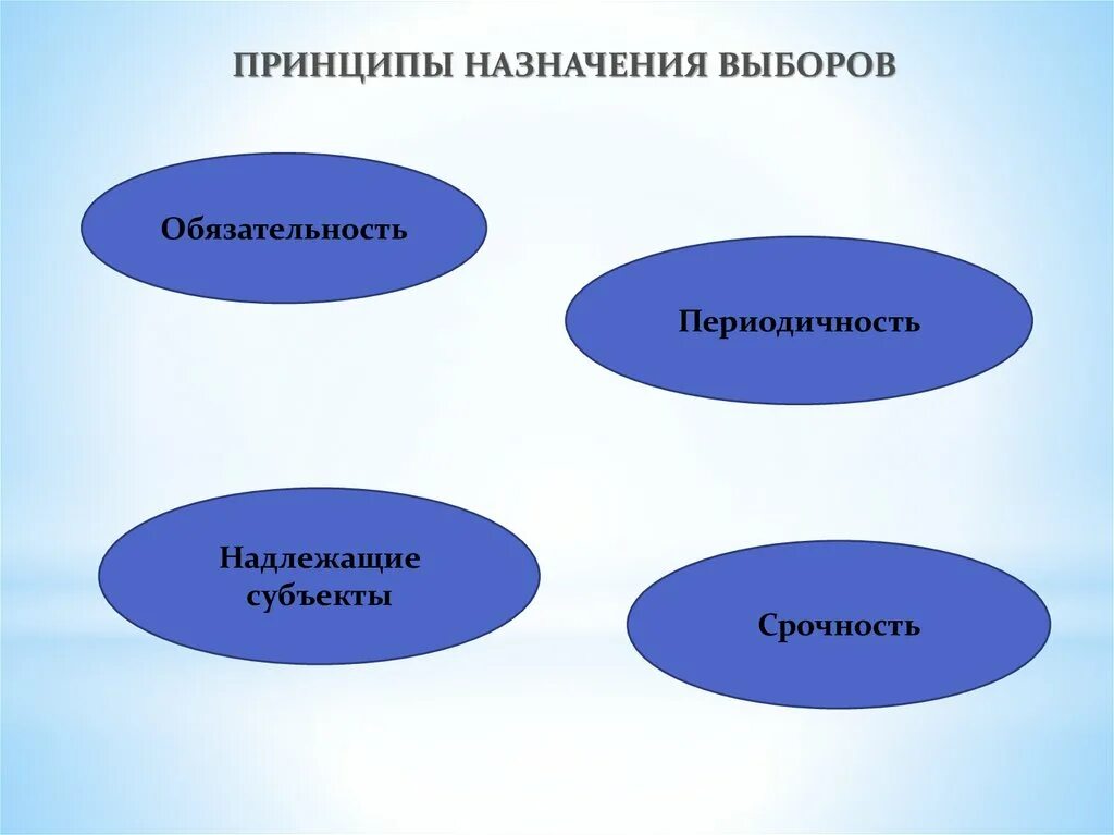 Процедура назначения выборов. Принципы назначения выборов. Принцип обязательности и периодичности выборов. Кто назначает выборы в РФ.