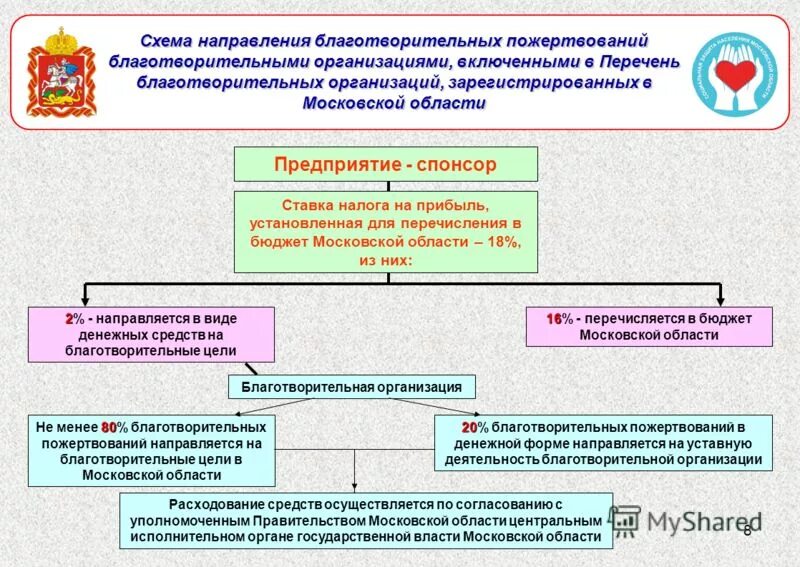 благотворительность налоговый учет